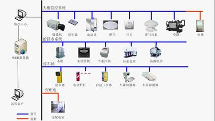 LonWorks技術、產品與系統監控服務綜述