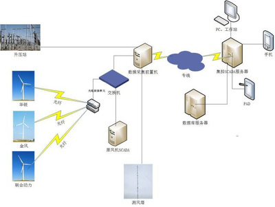 新一代互聯(lián)網技術驅動的智慧集控 新能源電站系統(tǒng)監(jiān)控服務設計