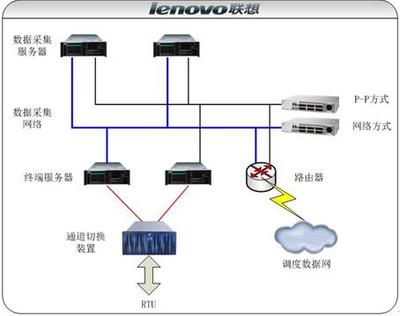 聯(lián)想萬全服務器 賦能南方電網SCADA系統(tǒng)建設的堅實后盾